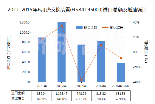 2011-2015年6月熱交換裝置(HS84195000)進(jìn)口總額及增速統(tǒng)計
